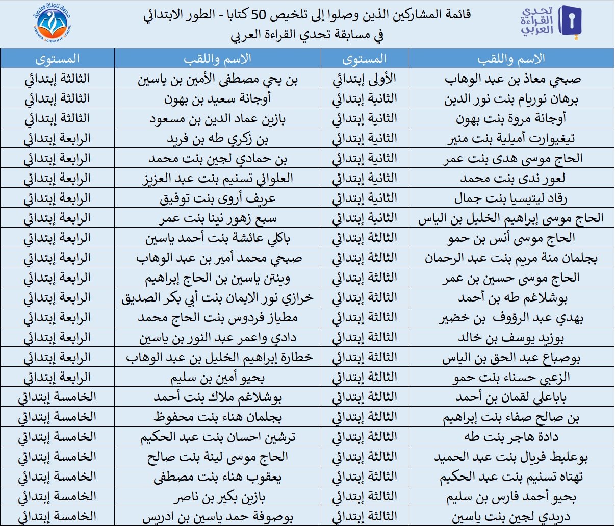 مدرسة تاونزة العلمية تنظم التصفيات المدرسية لمسابقة تحدي القراءة العربي على مستوى الطورين الابتدائي والمتوسط