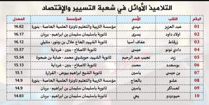 الطالب المتميز مهدي بن عبد الحفيظ عبد العزيز يحصد المرتبة الأولى ولائيا في شعبة التسيير والاقتصاد